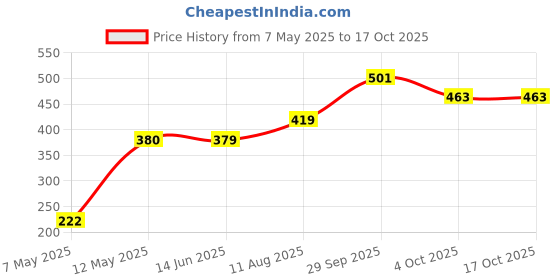 myntra.com NAMAN ARTS Silver-Plated Artificial Stones Studded Circular Studs naman arts Price History Graph from 7 May 2025 to 17 Oct 2025