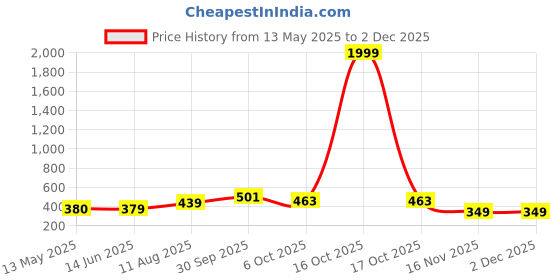 myntra.com NAMAN ARTS Silver-Plated Artificial Stones Studded Circular Studs naman arts Price History Graph from 13 May 2025 to 30 Nov 2025