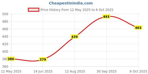 myntra.com NAMAN ARTS Silver-Plated Artificial Stones Studded Circular Studs naman arts Price History Graph from 12 May 2025 to 6 Oct 2025