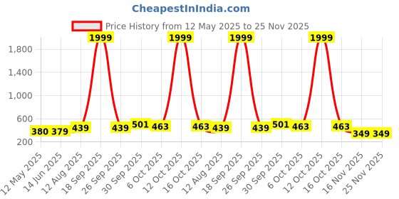 myntra.com NAMAN ARTS Silver-Plated Artificial Stones Studded Circular Studs Earrings naman arts Price History Graph from 12 May 2025 to 24 Nov 2025