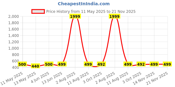 myntra.com NAMAN ARTS Silver-Plated Artificial Stones Studded Crescent Shaped Chandbalis naman arts Price History Graph from 11 May 2025 to 20 Nov 2025