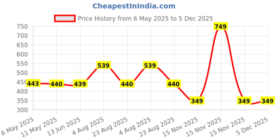 myntra.com NAMAN ARTS Silver-Plated Artificial Stones Studded Dome Shaped Jhumkas naman arts Price History Graph from 6 May 2025 to 5 Dec 2025