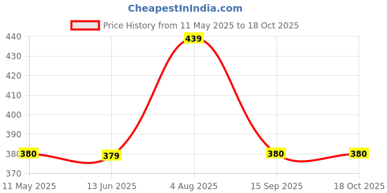 myntra.com NAMAN ARTS Silver-Plated Artificial Stones Studded Floral Shaped Oxidised Drop Earrings naman arts Price History Graph from 11 May 2025 to 18 Oct 2025
