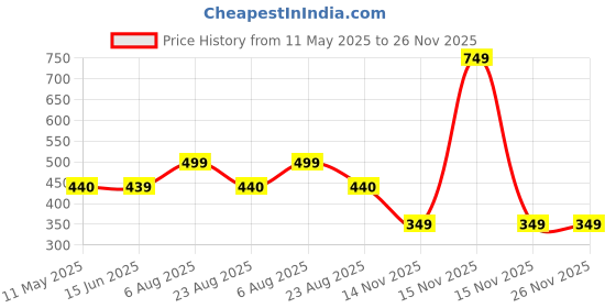 myntra.com NAMAN ARTS Silver-Plated Artificial Stones Studded Geometric Drop Earrings naman arts Price History Graph from 11 May 2025 to 25 Nov 2025