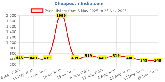 myntra.com NAMAN ARTS Silver-Plated Artificial Stones Studded Geometric Drop Earrings naman arts Price History Graph from 6 May 2025 to 24 Nov 2025