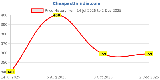 myntra.com NAMAN ARTS Silver-Plated Artificial Stones Studded Oxidised Teardrop Shaped Drop Earrings naman arts Price History Graph from 14 Jul 2025 to 30 Nov 2025