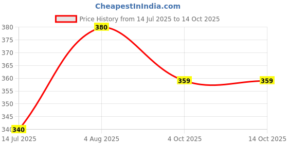 myntra.com NAMAN ARTS Silver-Plated Artificial Stones Studded Oxidised Teardrop Shaped Drop Earrings naman arts Price History Graph from 14 Jul 2025 to 13 Oct 2025