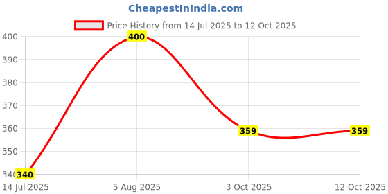 myntra.com NAMAN ARTS Silver-Plated Artificial Stones Studded Oxidised Teardrop Shaped Drop Earrings naman arts Price History Graph from 14 Jul 2025 to 11 Oct 2025