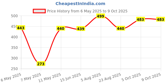 myntra.com NAMAN ARTS Silver-Plated Artificial Stones StuddedCircular Studs naman arts Price History Graph from 6 May 2025 to 9 Oct 2025