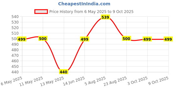 myntra.com NAMAN ARTS Silver-Plated Artificial Stones StuddedTeardrop Shaped Chandbalis naman arts Price History Graph from 6 May 2025 to 9 Oct 2025