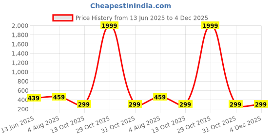 myntra.com NAMAN ARTS Silver-Plated Artificial Studded & Beaded Contemporary Drop Earrings naman arts Price History Graph from 13 Jun 2025 to 4 Dec 2025