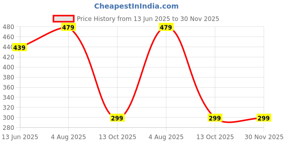 myntra.com NAMAN ARTS Silver-Plated Artificial Studded & Beaded Contemporary Drop Earrings naman arts Price History Graph from 13 Jun 2025 to 30 Nov 2025