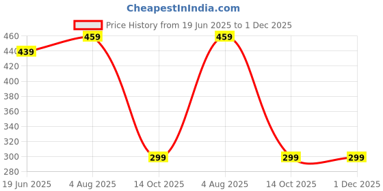 myntra.com NAMAN ARTS Silver-Plated Artificial Studded & Beaded Contemporary Drop Earrings naman arts Price History Graph from 19 Jun 2025 to 1 Dec 2025