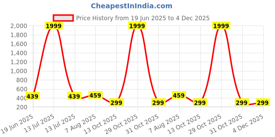 myntra.com NAMAN ARTS Silver-Plated Artificial Studded & Beaded Contemporary Drop Earrings naman arts Price History Graph from 19 Jun 2025 to 4 Dec 2025