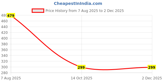 myntra.com NAMAN ARTS Silver-Plated Artificial Studded & Beaded Contemporary Drop Earrings naman arts Price History Graph from 7 Aug 2025 to 30 Nov 2025