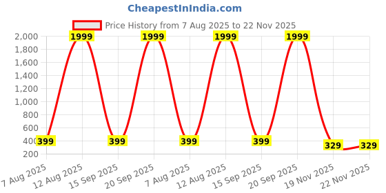 myntra.com NAMAN ARTS Silver-Plated Artificial Studded & Beaded Contemporary Drop Earrings naman arts Price History Graph from 7 Aug 2025 to 22 Nov 2025