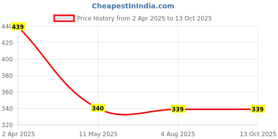 myntra.com NAMAN ARTS Silver-Plated Circular Oxidised Pendant With Chain naman arts Price History Graph from 2 Apr 2025 to 12 Oct 2025
