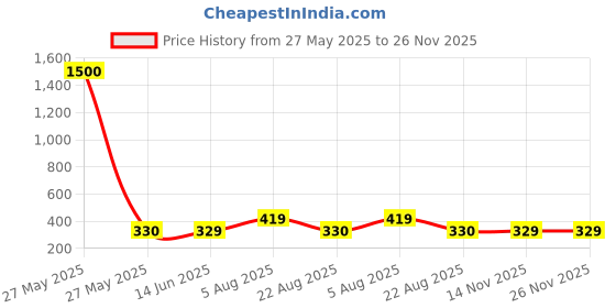 myntra.com NAMAN ARTS Silver-Plated Circular Shaped Oxidised Drop Earrings naman arts Price History Graph from 27 May 2025 to 25 Nov 2025
