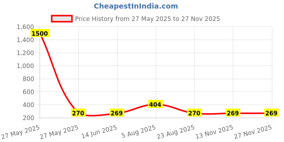 myntra.com NAMAN ARTS Silver-Plated Circular Shaped Studs naman arts Price History Graph from 27 May 2025 to 26 Nov 2025