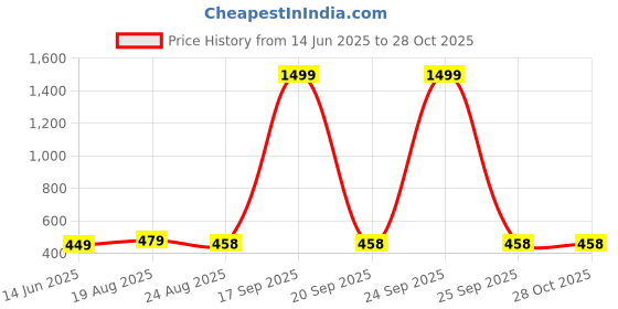 myntra.com NAMAN ARTS Silver-Plated Contemporary Oxidised Ear Cuff Earrings naman arts Price History Graph from 14 Jun 2025 to 27 Oct 2025