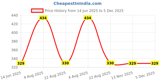myntra.com NAMAN ARTS Silver-Plated Geometric Oxidised Drop Earrings naman arts Price History Graph from 14 Jun 2025 to 5 Dec 2025