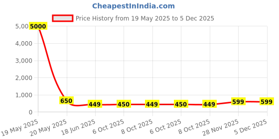 myntra.com NAMAN ARTS Silver-Plated Oxidised 3 Line Chain Pendant Jewellery Set naman arts Price History Graph from 19 May 2025 to 5 Dec 2025