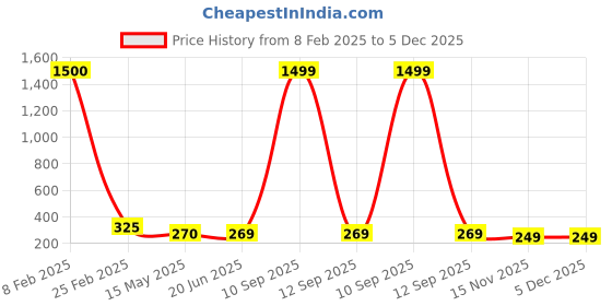 myntra.com NAMAN ARTS Silver-Plated Oxidised Adjustable Finger Ring naman arts Price History Graph from 8 Feb 2025 to 5 Dec 2025