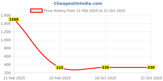 myntra.com NAMAN ARTS Silver-Plated Oxidised Adjustable Finger Ring naman arts Price History Graph from 11 Feb 2025 to 20 Oct 2025