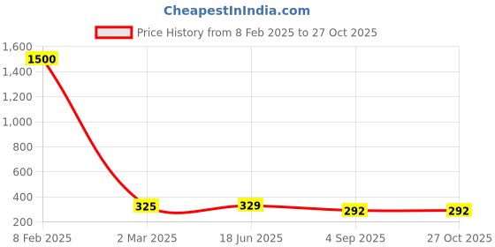 myntra.com NAMAN ARTS Silver-Plated Oxidised Adjustable Finger Ring naman arts Price History Graph from 8 Feb 2025 to 27 Oct 2025