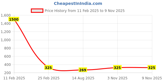 myntra.com NAMAN ARTS Silver-Plated Oxidised Adjustable Finger Ring naman arts Price History Graph from 11 Feb 2025 to 9 Nov 2025