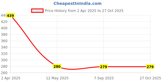 myntra.com NAMAN ARTS Silver Plated Oxidised & Beaded Necklace naman arts Price History Graph from 2 Apr 2025 to 27 Oct 2025
