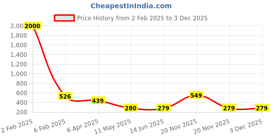 myntra.com NAMAN ARTS Silver-Plated Oxidised Artificial Beaded Necklace naman arts Price History Graph from 2 Feb 2025 to 3 Dec 2025
