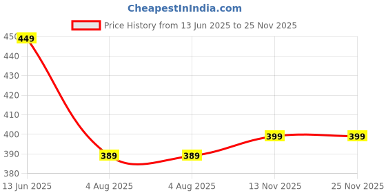 myntra.com NAMAN ARTS Silver-Plated Oxidised Artificial Stones Studded Animal Shaped Studs naman arts Price History Graph from 13 Jun 2025 to 25 Nov 2025