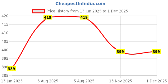 myntra.com NAMAN ARTS Silver-Plated Oxidised Artificial Stones Studded Contemporary Drop Earrings naman arts Price History Graph from 13 Jun 2025 to 1 Dec 2025
