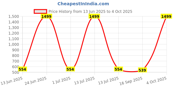 myntra.com NAMAN ARTS Silver-Plated Oxidised Artificial Stones Studded Tear Drop Shaped Drop Earrings naman arts Price History Graph from 13 Jun 2025 to 4 Oct 2025