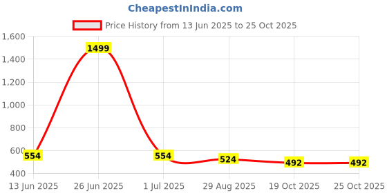 myntra.com NAMAN ARTS Silver-Plated Oxidised Artificial Stones Studded Tear Drop Shaped Drop Earrings naman arts Price History Graph from 13 Jun 2025 to 24 Oct 2025