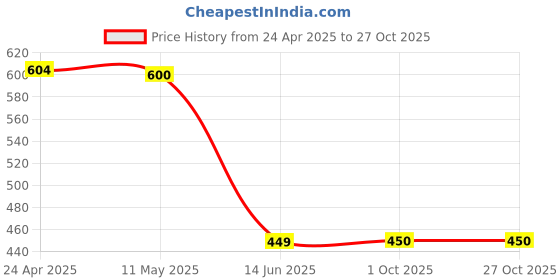 myntra.com NAMAN ARTS Silver-Plated Oxidised Chain Pendent Jewellery Set naman arts Price History Graph from 24 Apr 2025 to 26 Oct 2025