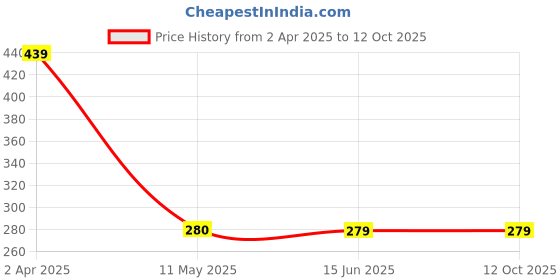 myntra.com NAMAN ARTS Silver-Plated Oxidised Circular Pendant With Chain naman arts Price History Graph from 2 Apr 2025 to 12 Oct 2025