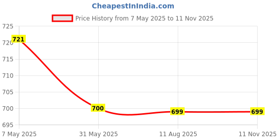 myntra.com NAMAN ARTS Silver-Plated Oxidised Coin Necklace Jewellery Set naman arts Price History Graph from 7 May 2025 to 11 Nov 2025