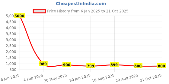 myntra.com NAMAN ARTS Silver Plated Oxidised Jewellery Set naman arts Price History Graph from 6 Jan 2025 to 21 Oct 2025