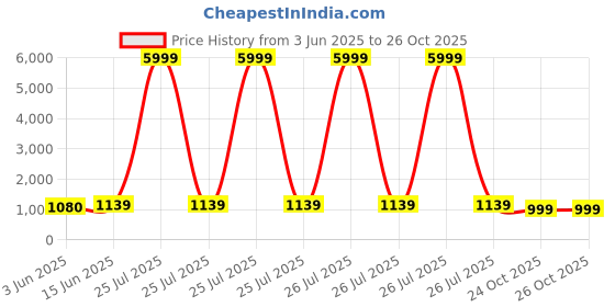 myntra.com NAMAN ARTS Silver Plated Oxidised Jewellery Set naman arts Price History Graph from 3 Jun 2025 to 26 Oct 2025
