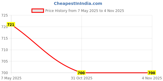 myntra.com NAMAN ARTS Silver Plated Oxidised Jewellery Set naman arts Price History Graph from 7 May 2025 to 3 Nov 2025