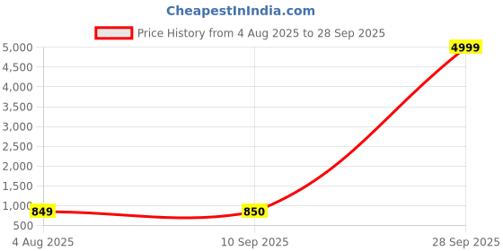 myntra.com NAMAN ARTS Silver Plated Oxidised Jewellery Set naman arts Price History Graph from 4 Aug 2025 to 28 Sep 2025