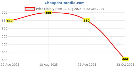 myntra.com NAMAN ARTS Silver Plated Oxidised Jewellery Set naman arts Price History Graph from 17 Aug 2025 to 22 Oct 2025