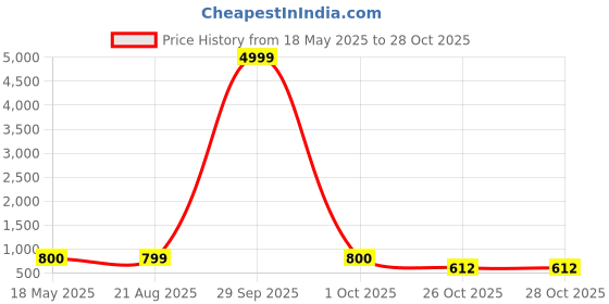 myntra.com NAMAN ARTS Silver Plated Oxidised Jewellery Set naman arts Price History Graph from 18 May 2025 to 26 Oct 2025