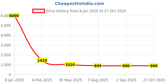 myntra.com NAMAN ARTS Silver Plated Oxidised Jewellery Set naman arts Price History Graph from 8 Jan 2025 to 27 Oct 2025
