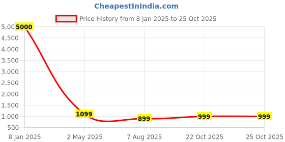 myntra.com NAMAN ARTS Silver Plated Oxidised Jewellery Set naman arts Price History Graph from 8 Jan 2025 to 24 Oct 2025