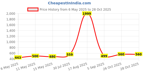 myntra.com NAMAN ARTS Silver Plated Oxidised Jewellery Set naman arts Price History Graph from 6 May 2025 to 28 Oct 2025
