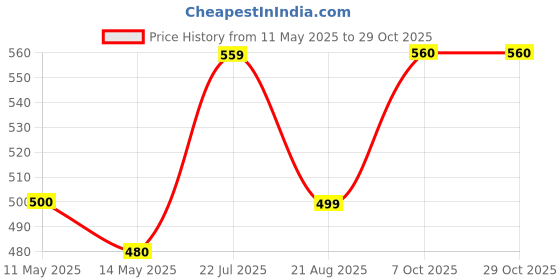 myntra.com NAMAN ARTS Silver-Plated Oxidised Jewellery Set naman arts Price History Graph from 11 May 2025 to 28 Oct 2025