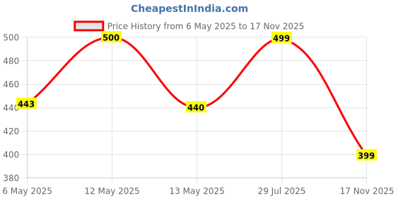 myntra.com NAMAN ARTS Silver Plated Oxidised Jewellery Set naman arts Price History Graph from 6 May 2025 to 17 Nov 2025